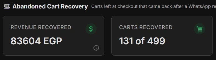 Abandoned Cart Recovery panel: 83,604 EGP recovered, 131 of 499 carts recovered
